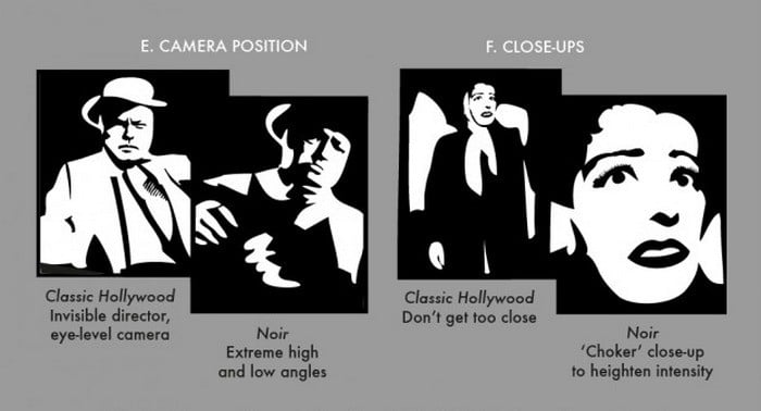 The Essential Elements of Film Noir Explained in One Grand Infographic - @Open Culture Artes & contextos Film Noir